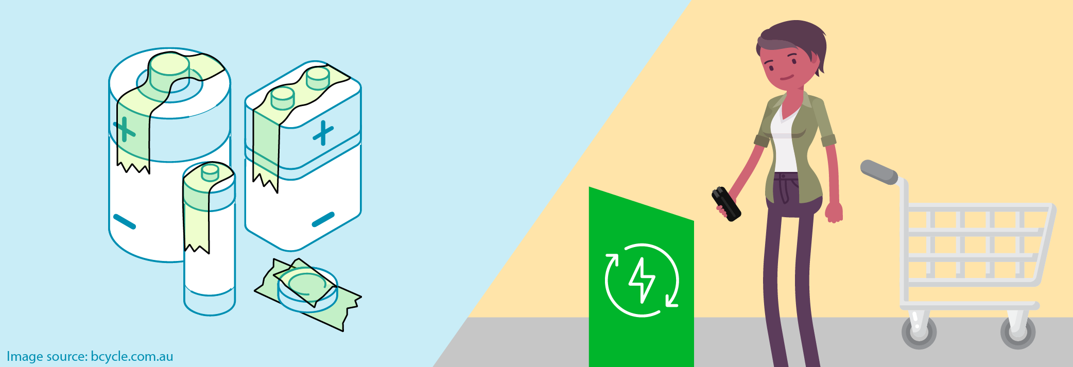 Cartoon displaying how to correctly dispose of lithium-ion batteries.